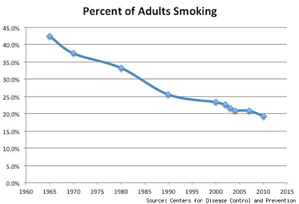 the graph shows that the number of cigarettes per adults smoking