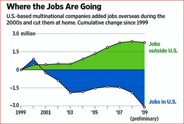 a graph shows jobs are going down the country