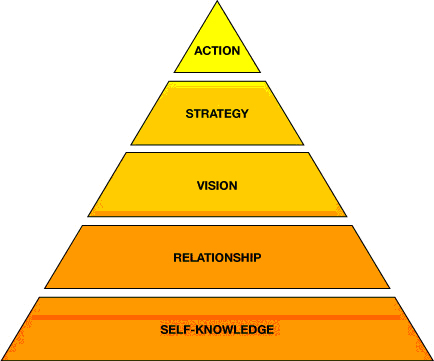 a pyramid with the stages in it and the words'action, strategy, vision, self - knowledge '