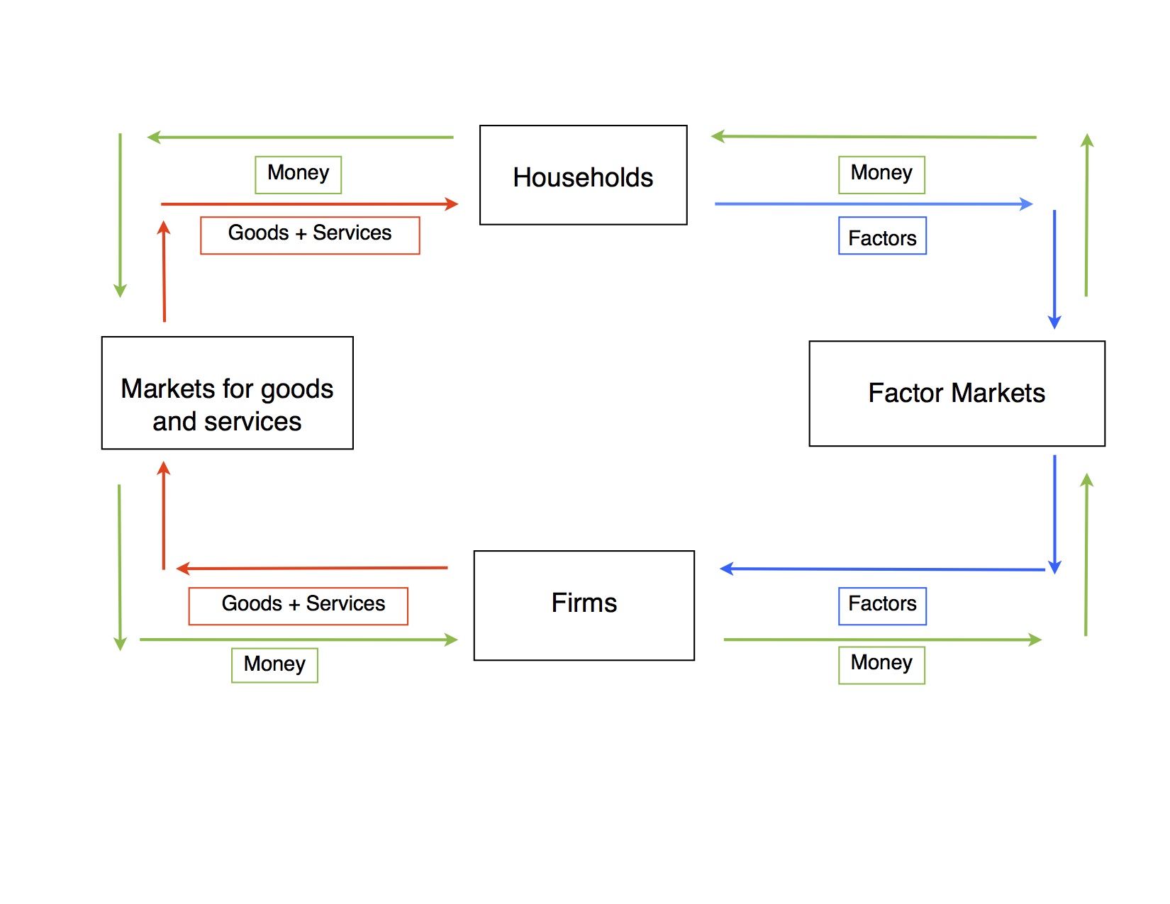 a block diagram shows the different areas in which people work