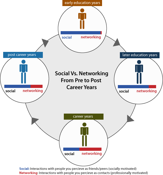 a diagram describing social v, networking from prt to post - care