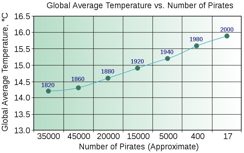 the graph shows where temperature is in different states