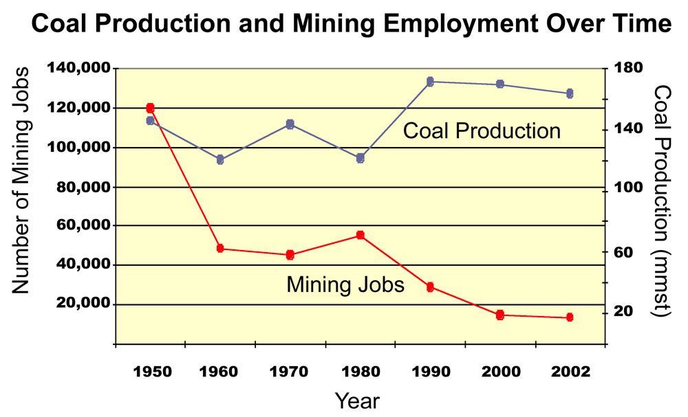 a bar chart showing the cost of coal production and employment