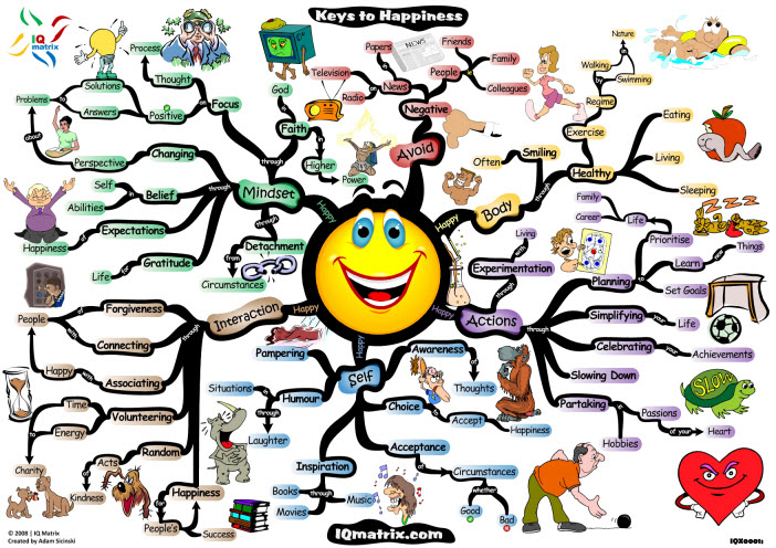a drawing showing the different activities of a mind map