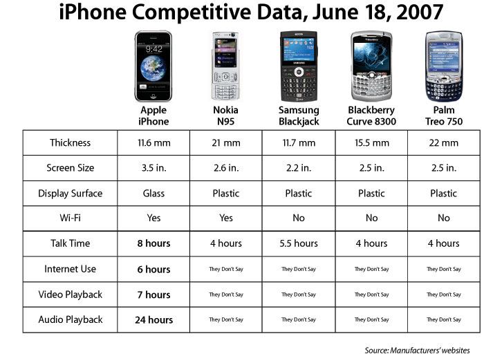 the iphone competitive data table for 2013