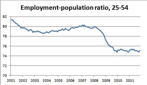 a bar graph shows the employment rate for employment