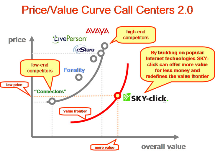 the price curve diagram with different pricing lines