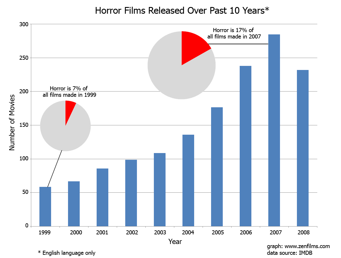 a graph showing the time it takes to finish and how long it will last