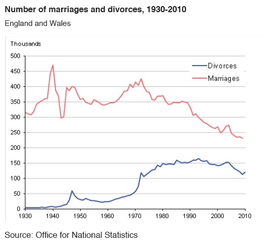 a line graph shows the number of marriages and strokes, england and wales, in the 1950 - present