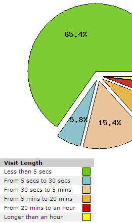 a pie chart showing the average and median median height of people in each region