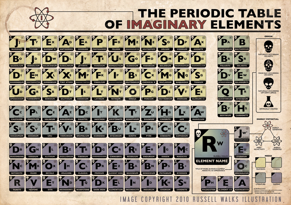 the atomic table of imaginary elements