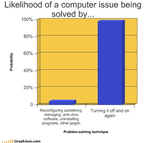 an graph with the text likelihood of computer issue