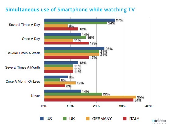 a graph depicting the percentage of smartphones being watched