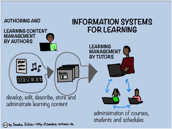 information system for learning with the diagram below