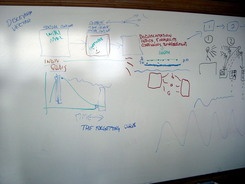 a large whiteboard with many types of diagrams