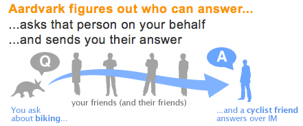 an image with an arrow pointing towards the question about a friend