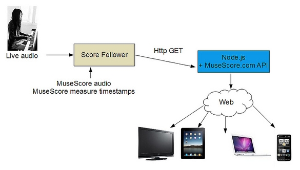 this graphic depicts the location and functions of a recording device