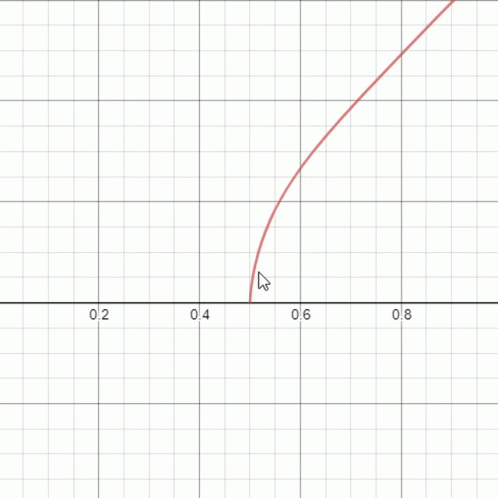 a graph with an arrow pointing to the next