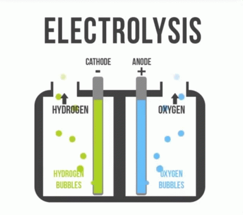 a diagram of electrodysis and hydrogen bubbles