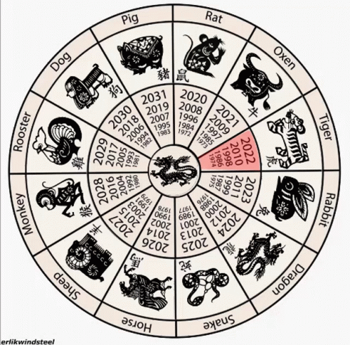 a wheel of fortune that shows the zodiac signs and the dates